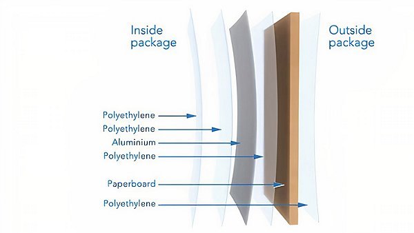 Tetra Pak tests an industry-first: a fibre-based barrier to replace the aluminium layer